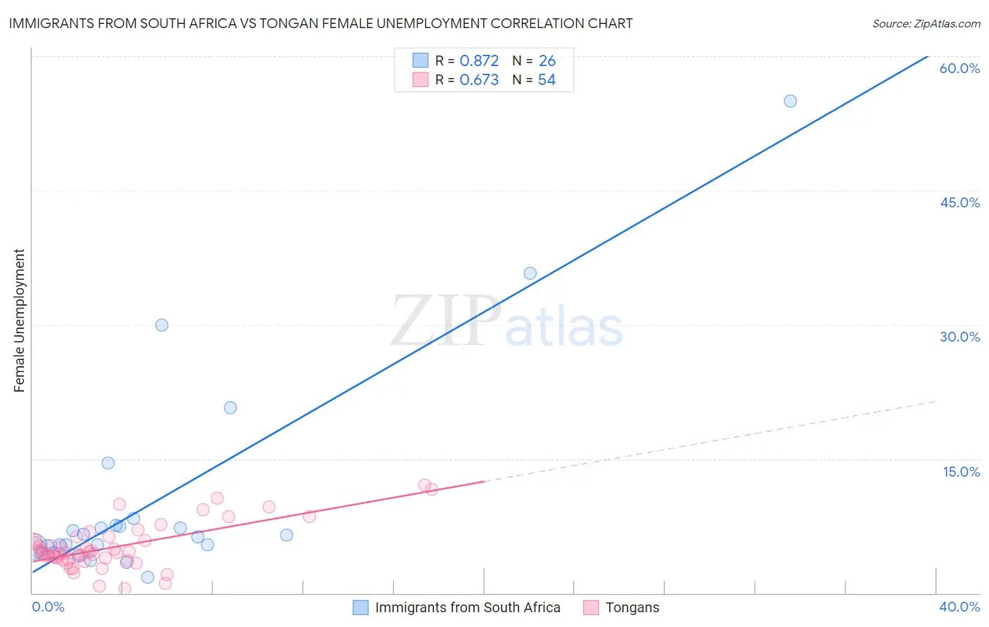 Immigrants from South Africa vs Tongan Female Unemployment
