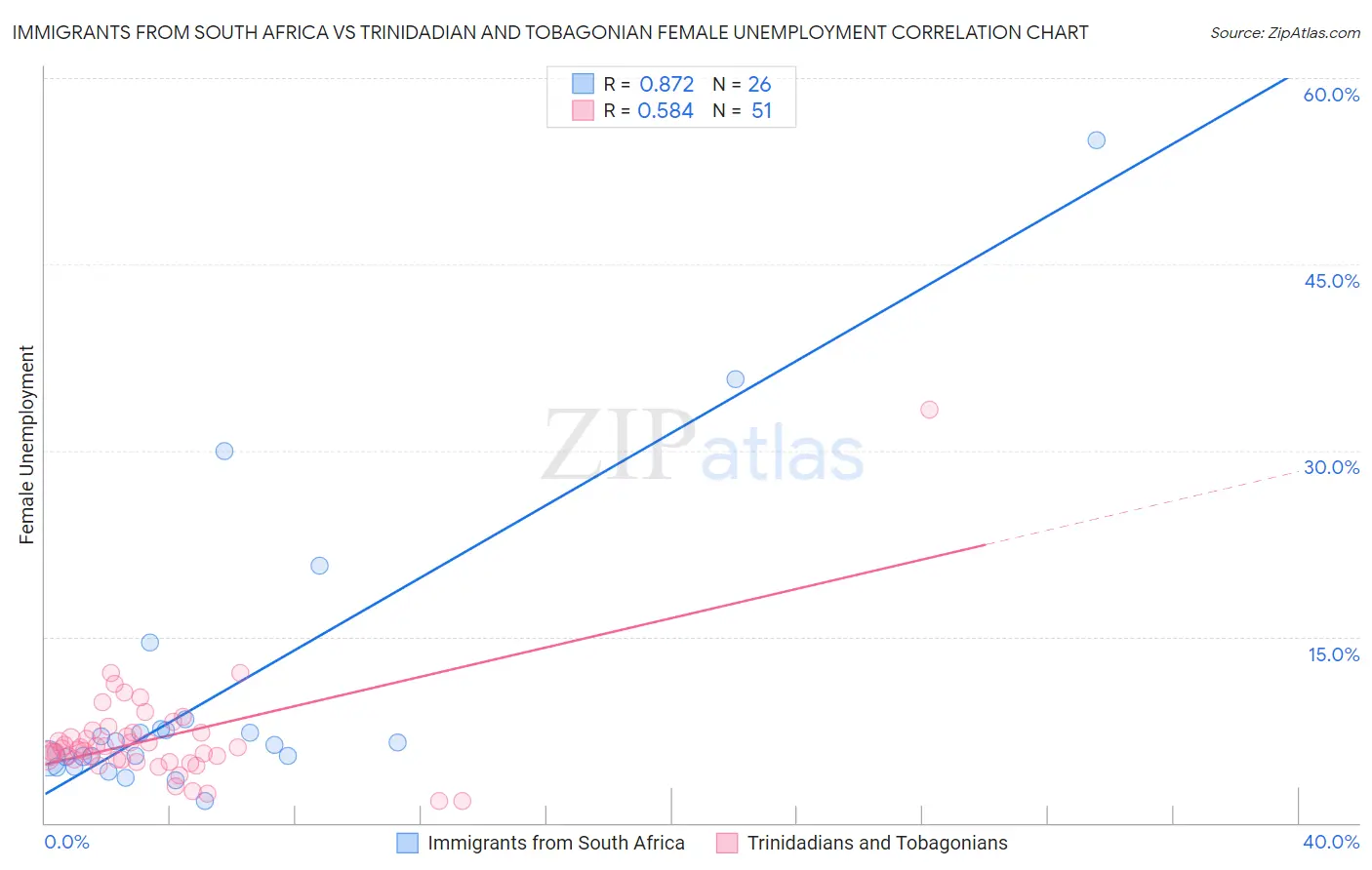Immigrants from South Africa vs Trinidadian and Tobagonian Female Unemployment
