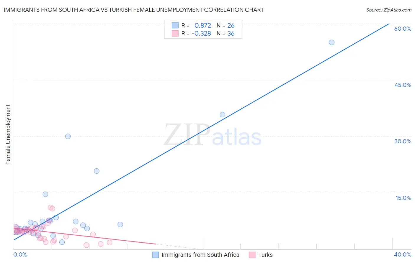 Immigrants from South Africa vs Turkish Female Unemployment