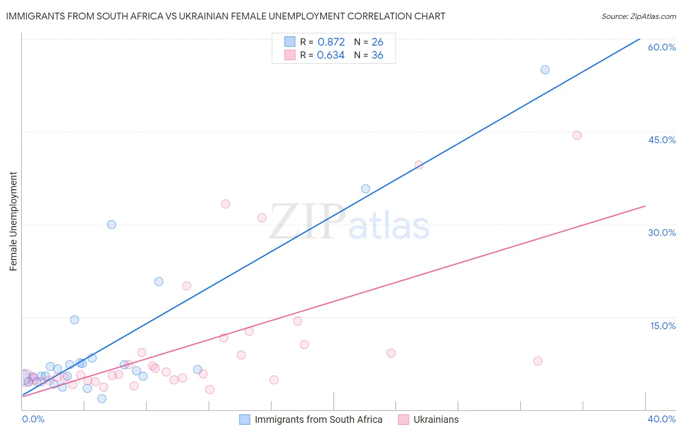 Immigrants from South Africa vs Ukrainian Female Unemployment