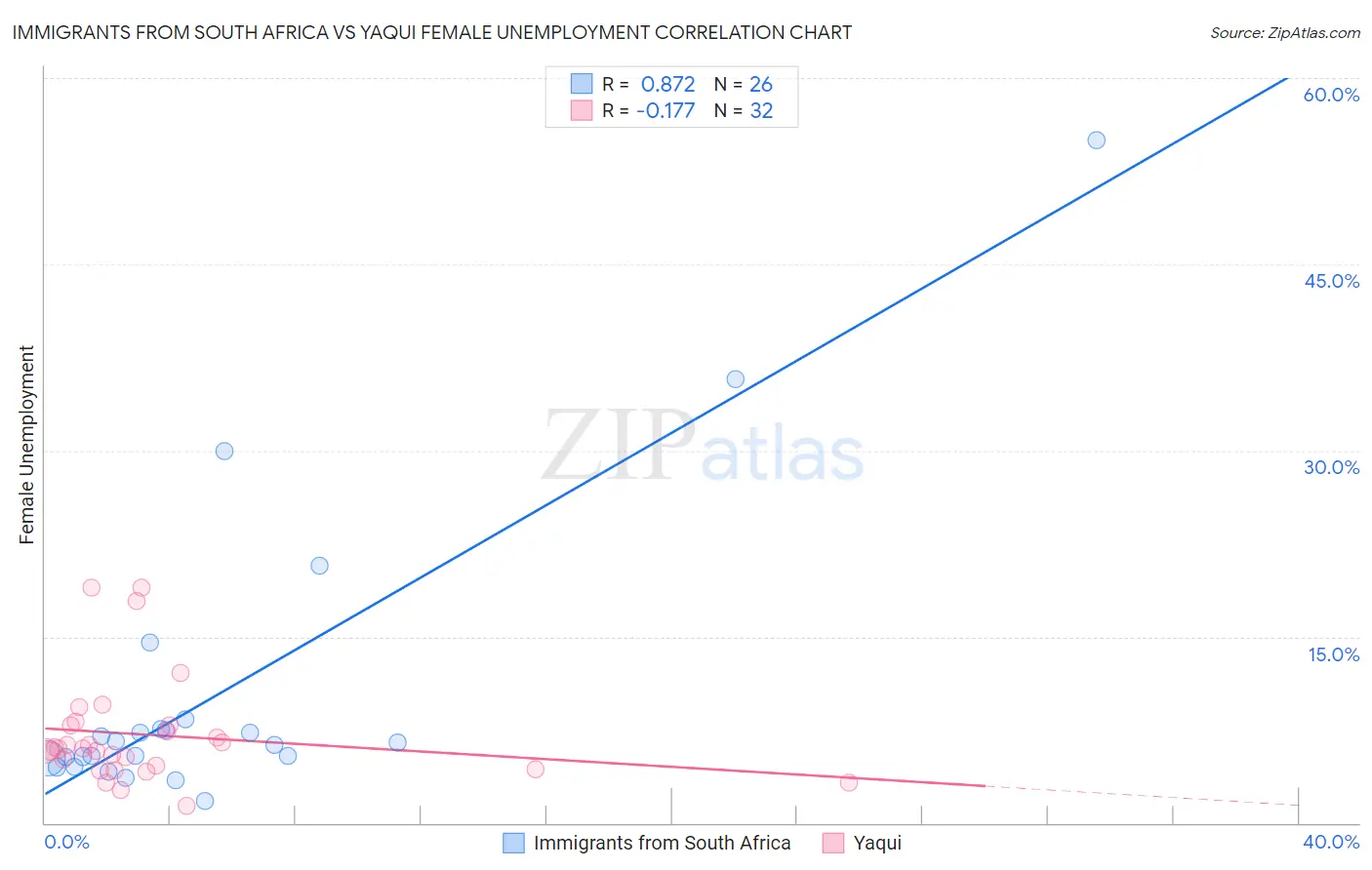 Immigrants from South Africa vs Yaqui Female Unemployment