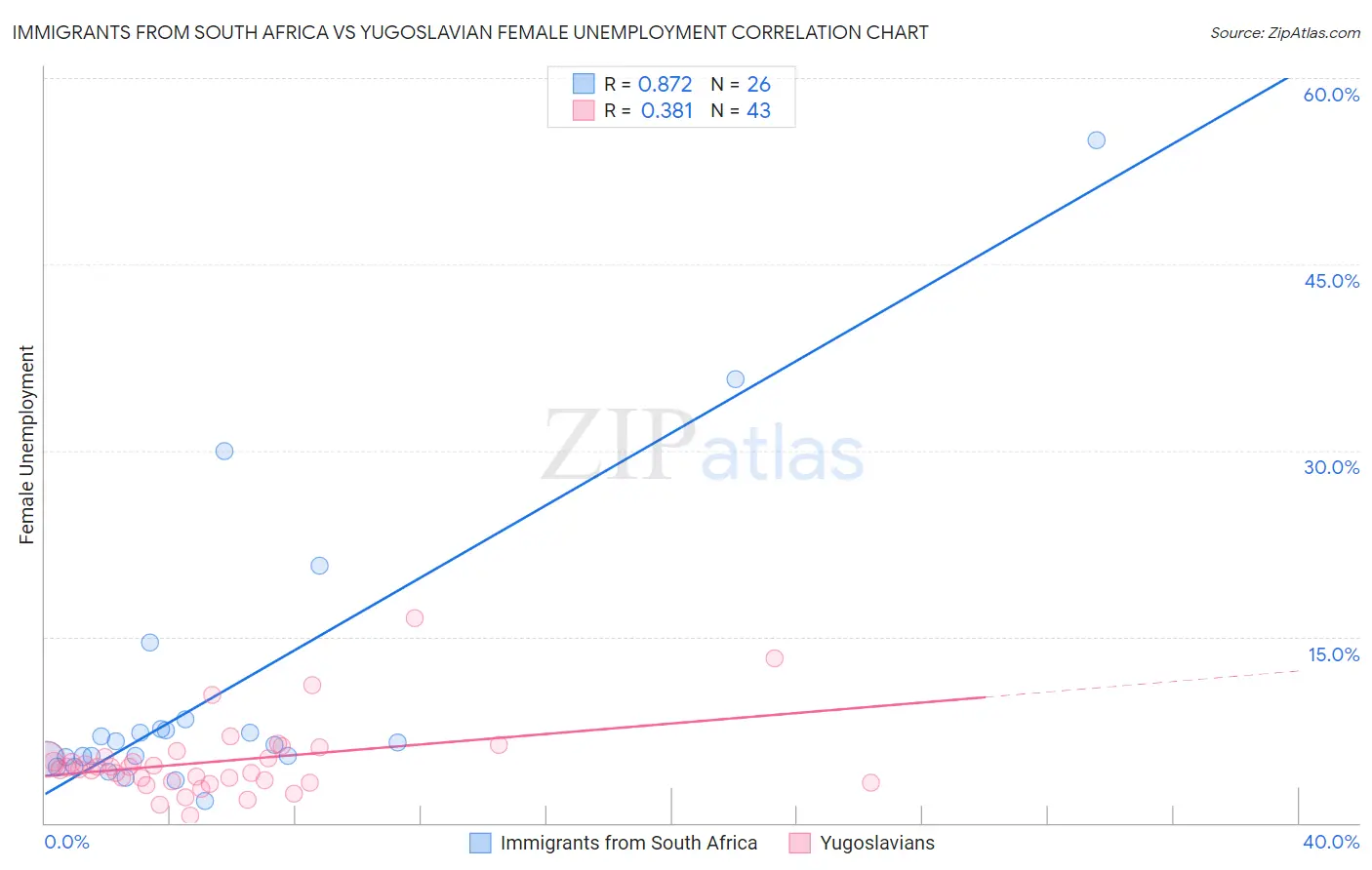 Immigrants from South Africa vs Yugoslavian Female Unemployment