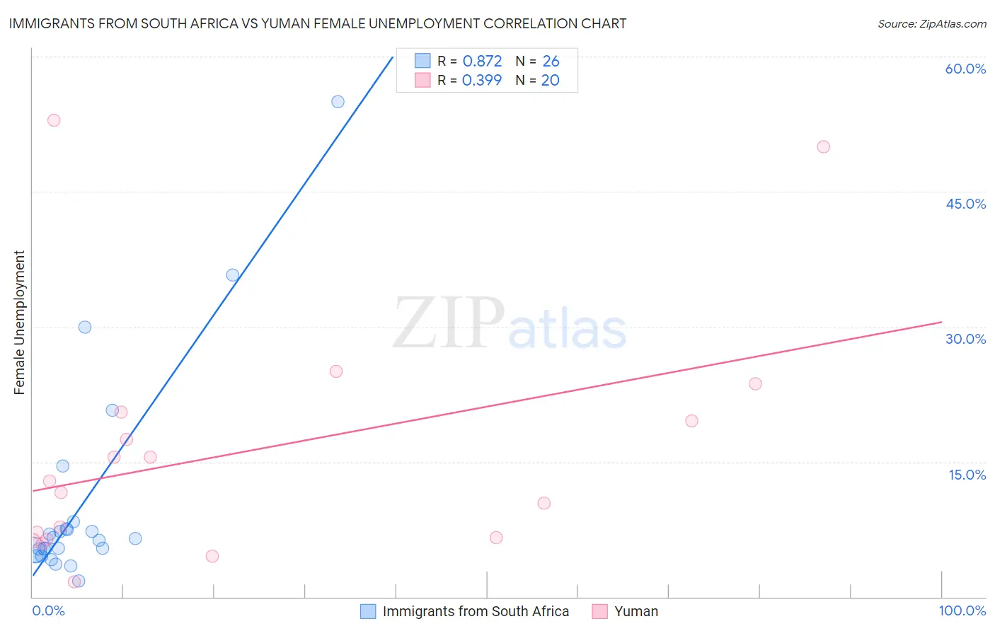 Immigrants from South Africa vs Yuman Female Unemployment