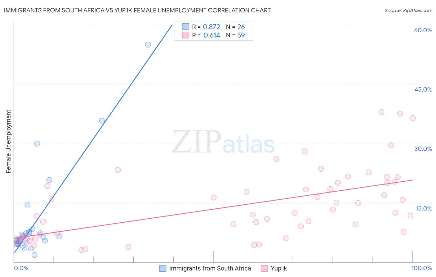 Immigrants from South Africa vs Yup'ik Female Unemployment