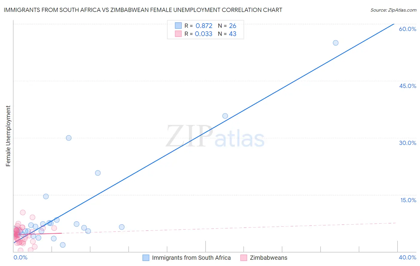 Immigrants from South Africa vs Zimbabwean Female Unemployment