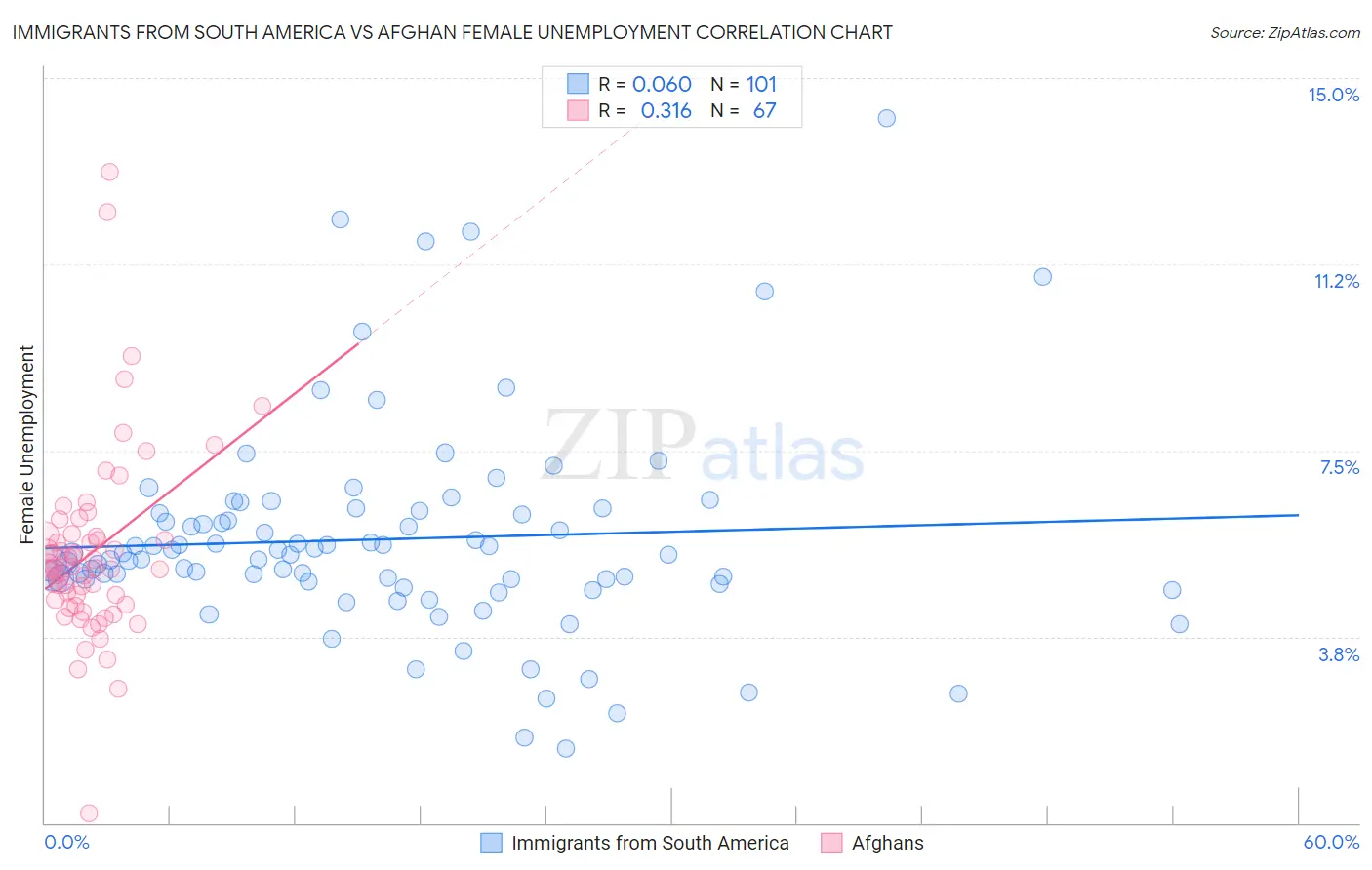 Immigrants from South America vs Afghan Female Unemployment