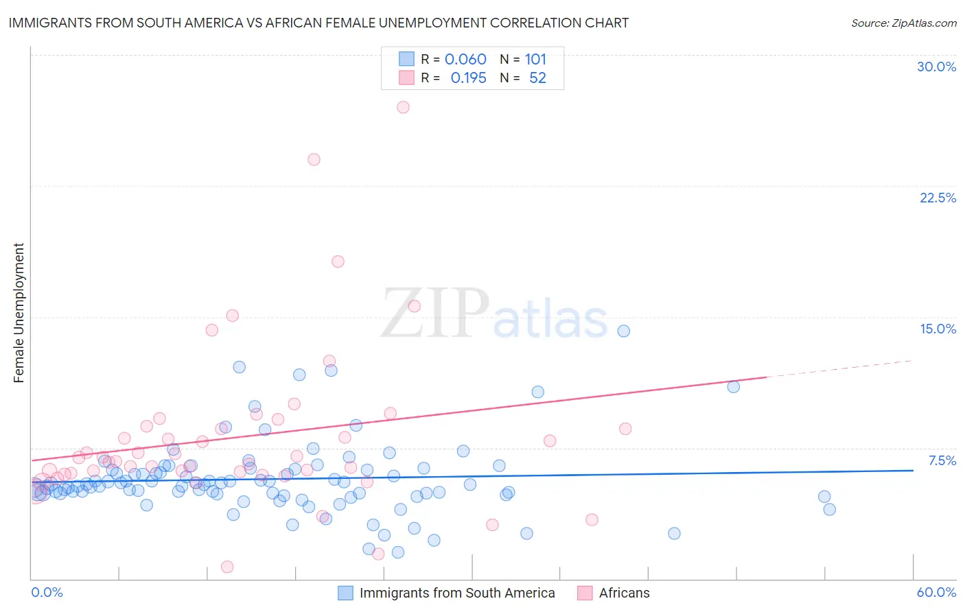 Immigrants from South America vs African Female Unemployment