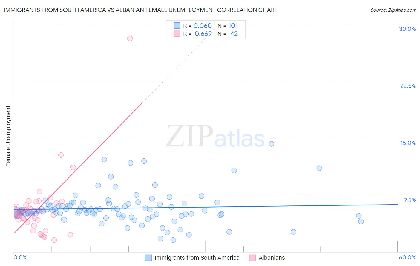 Immigrants from South America vs Albanian Female Unemployment