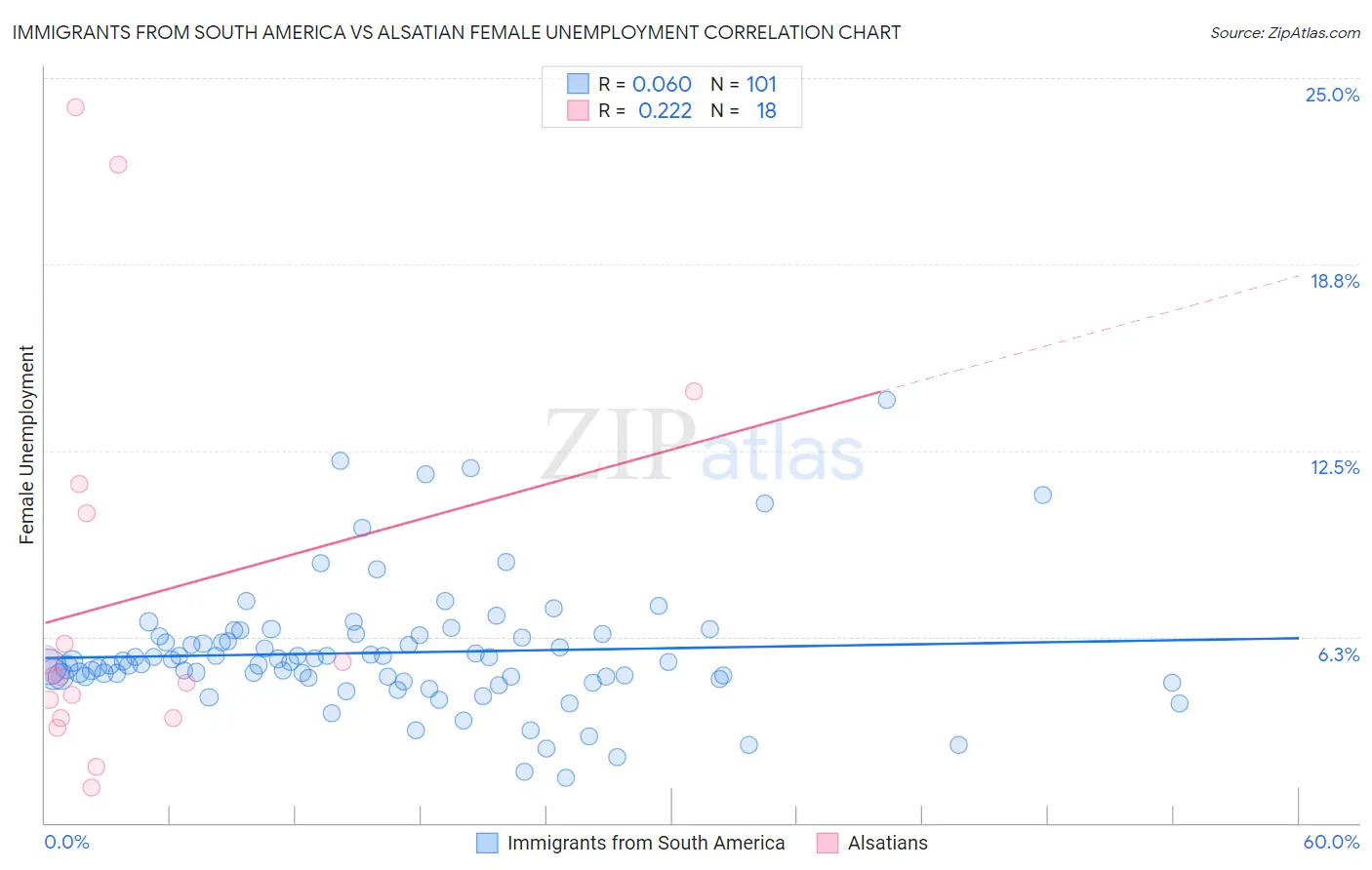 Immigrants from South America vs Alsatian Female Unemployment