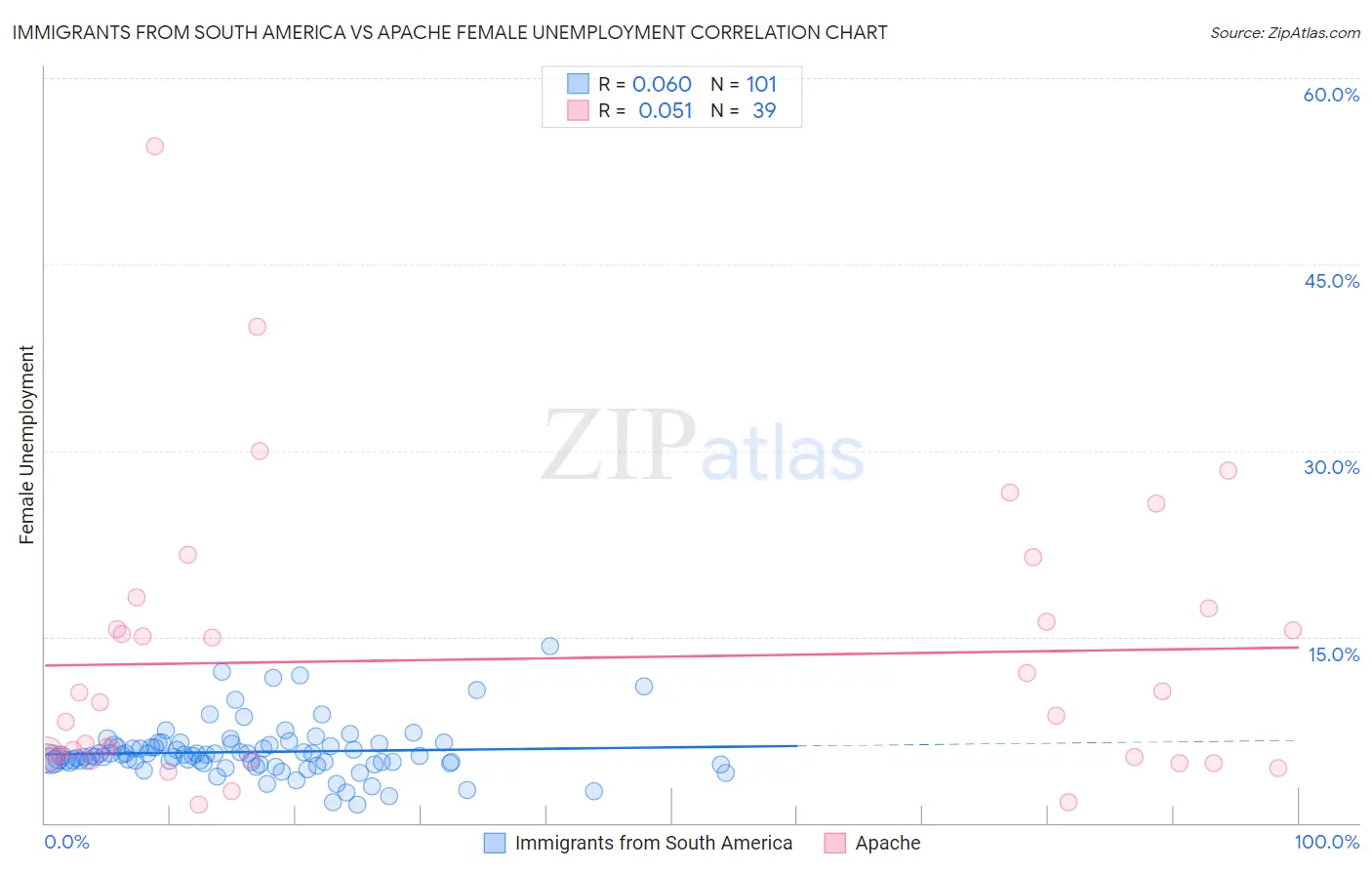 Immigrants from South America vs Apache Female Unemployment