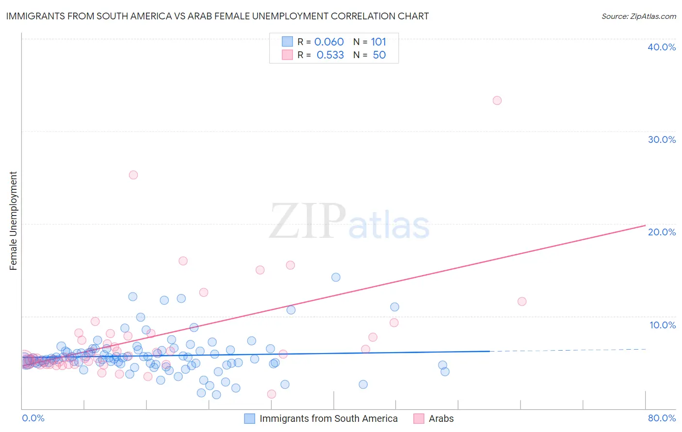 Immigrants from South America vs Arab Female Unemployment