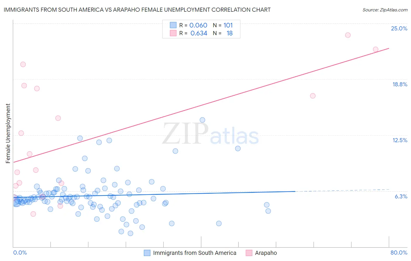 Immigrants from South America vs Arapaho Female Unemployment
