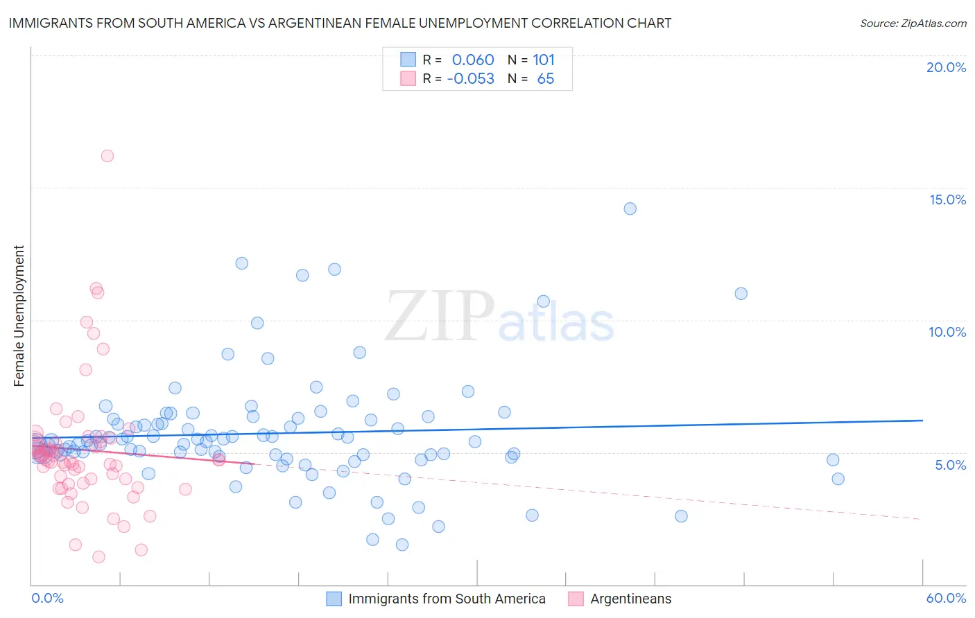Immigrants from South America vs Argentinean Female Unemployment