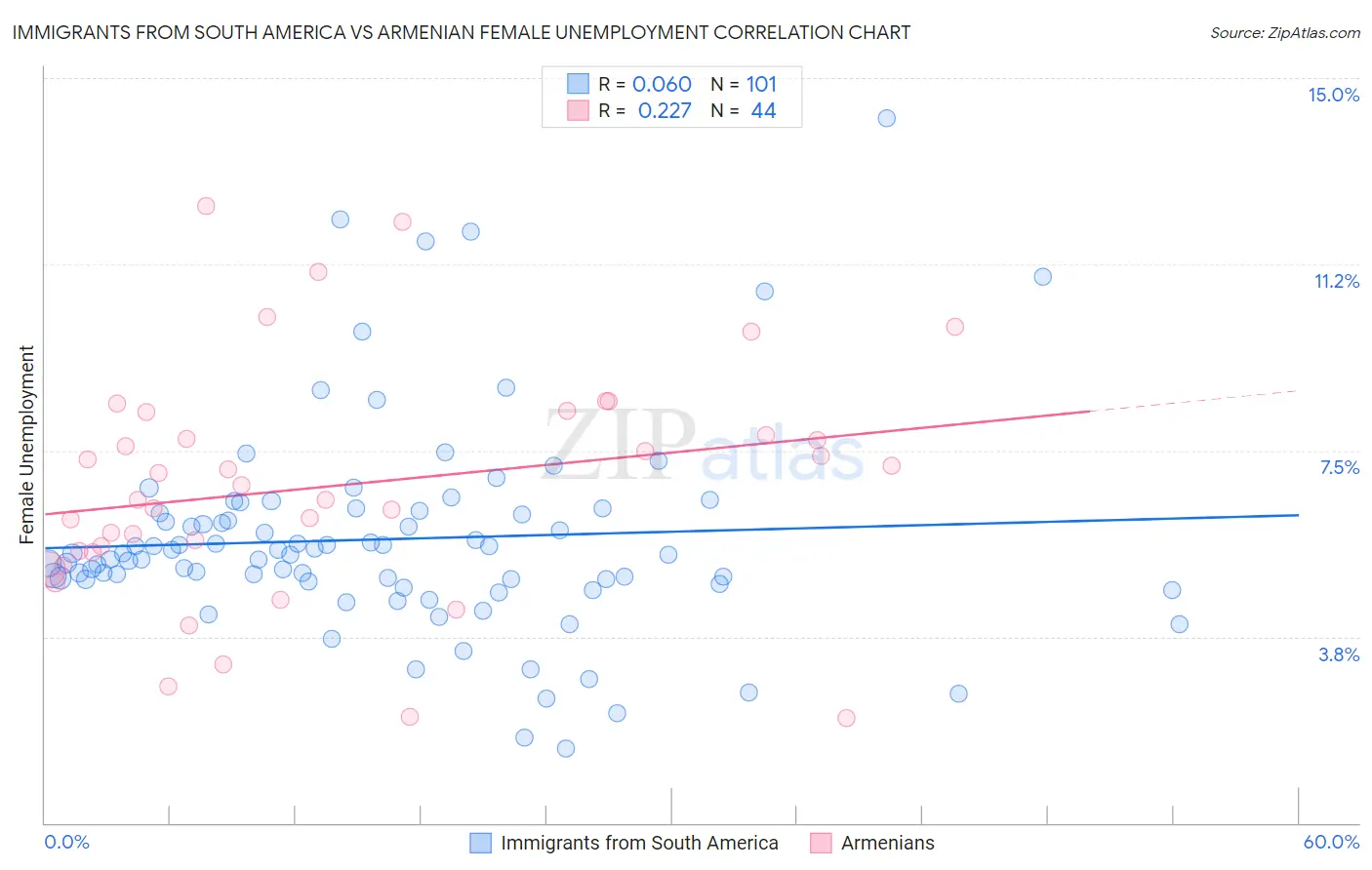 Immigrants from South America vs Armenian Female Unemployment