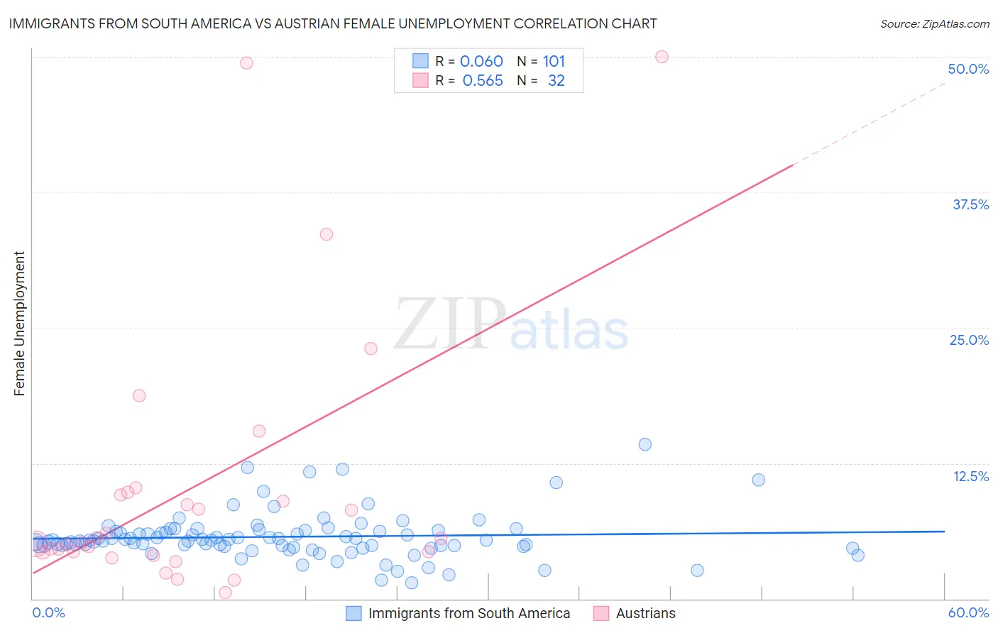 Immigrants from South America vs Austrian Female Unemployment