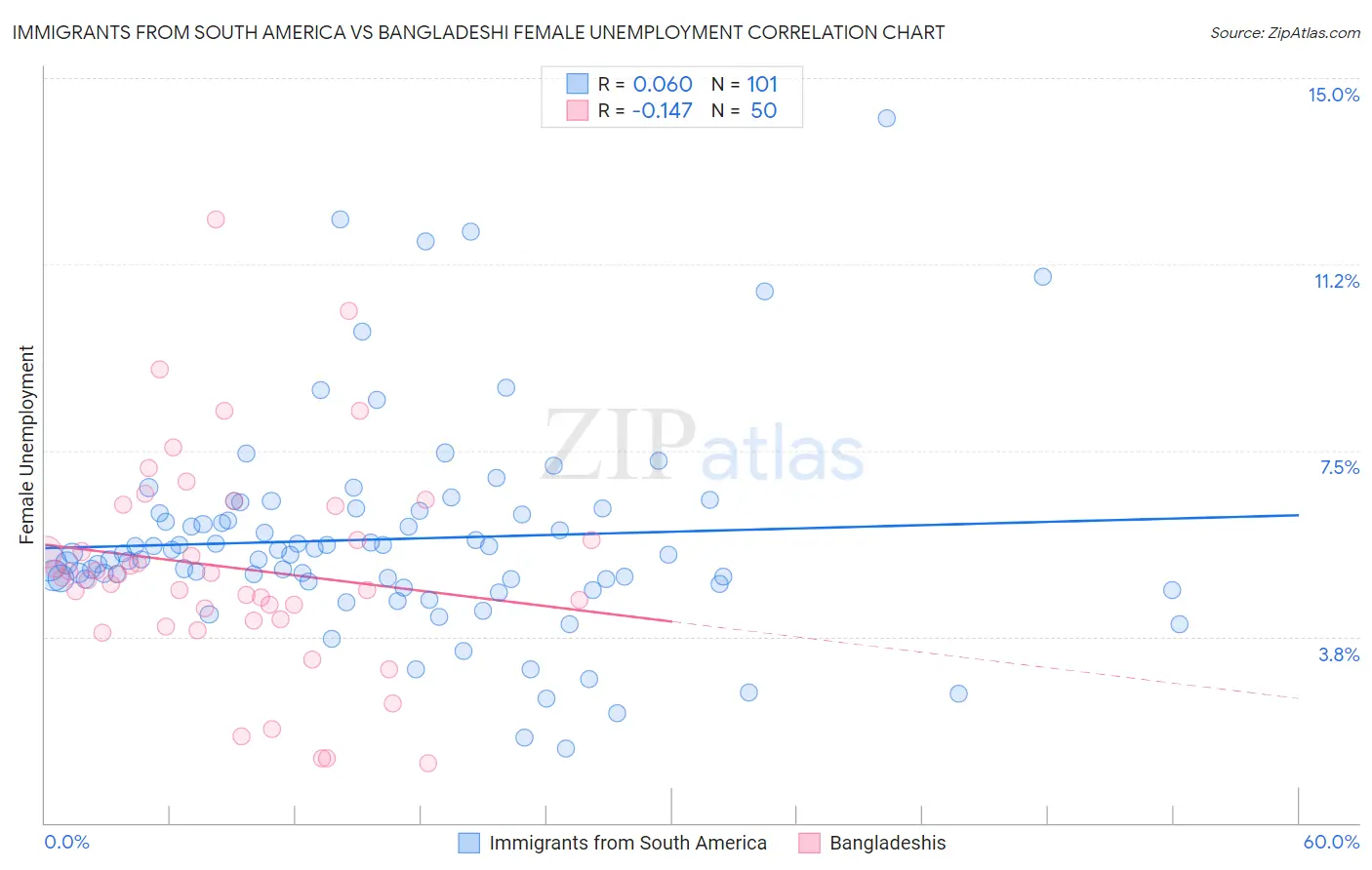 Immigrants from South America vs Bangladeshi Female Unemployment