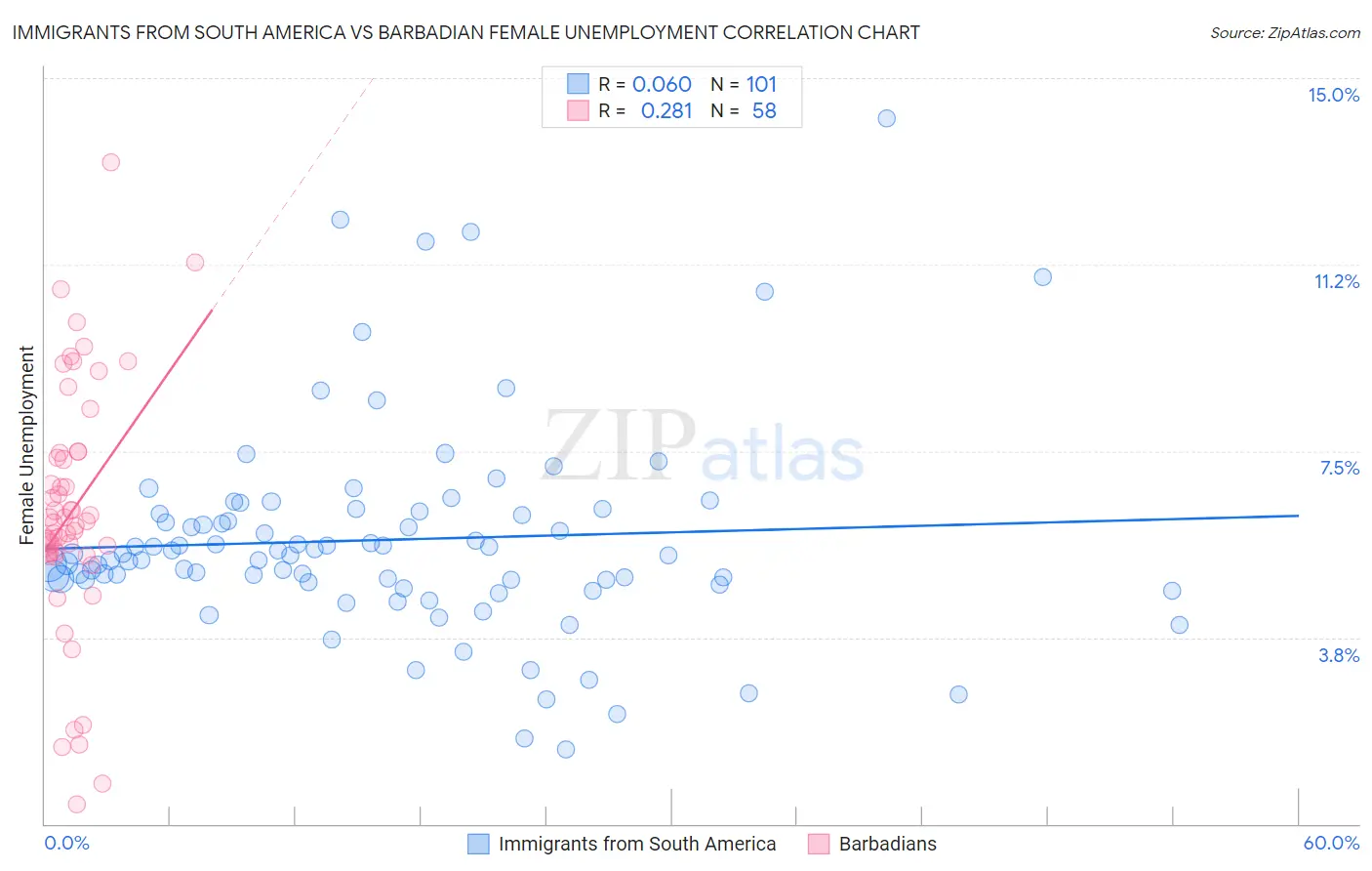 Immigrants from South America vs Barbadian Female Unemployment