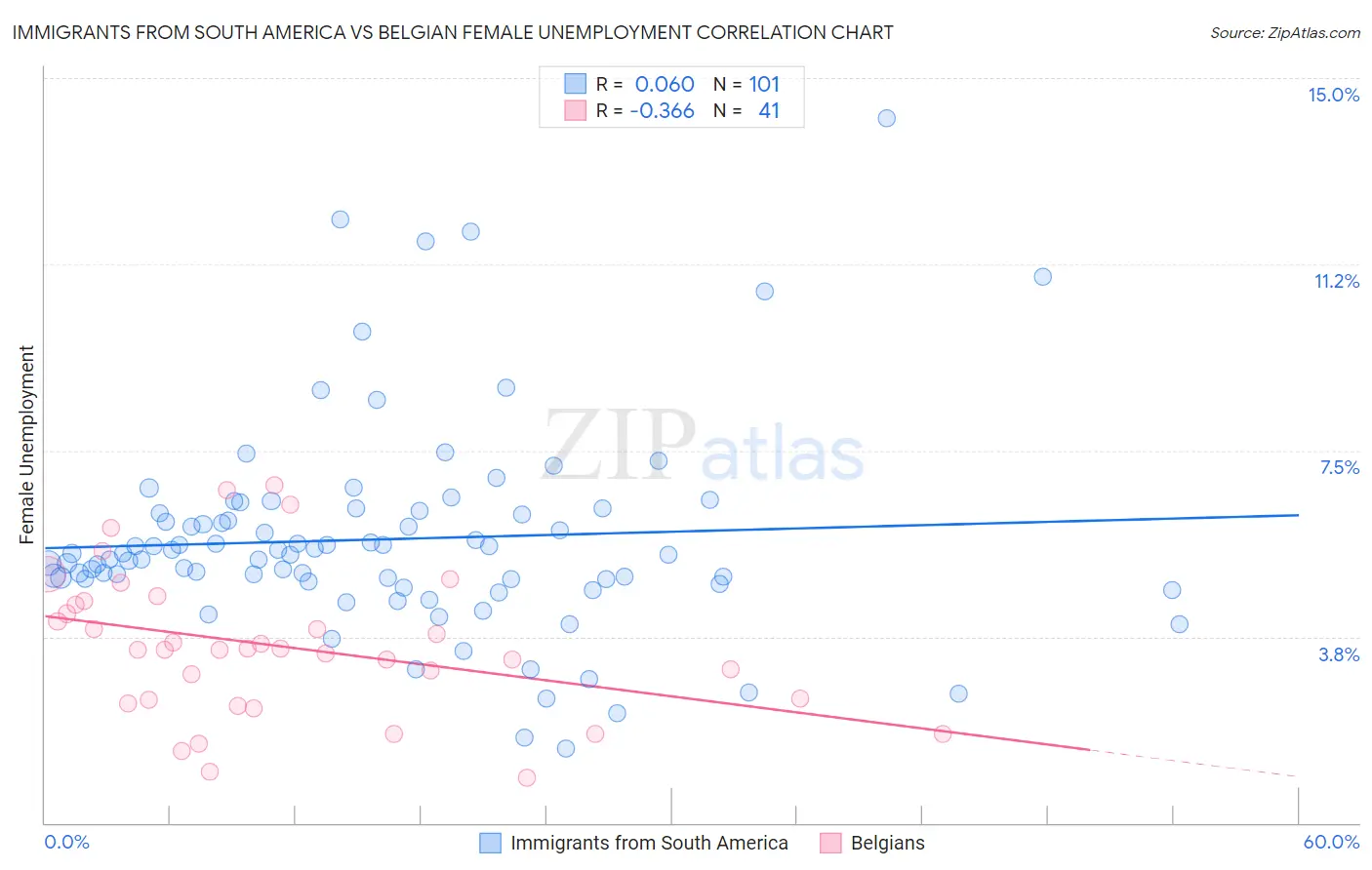 Immigrants from South America vs Belgian Female Unemployment