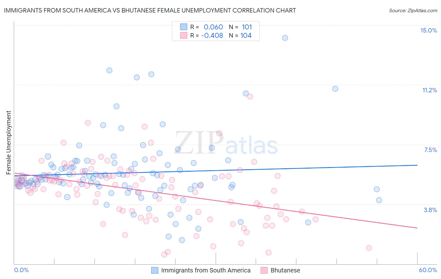 Immigrants from South America vs Bhutanese Female Unemployment