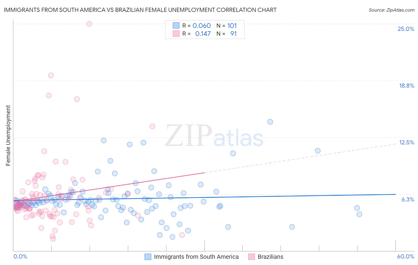 Immigrants from South America vs Brazilian Female Unemployment