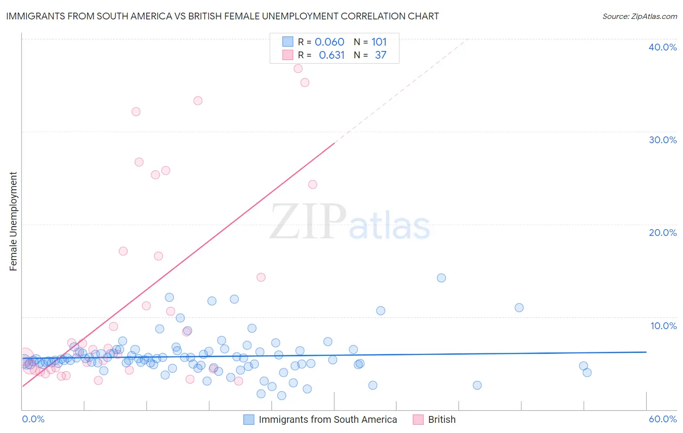 Immigrants from South America vs British Female Unemployment