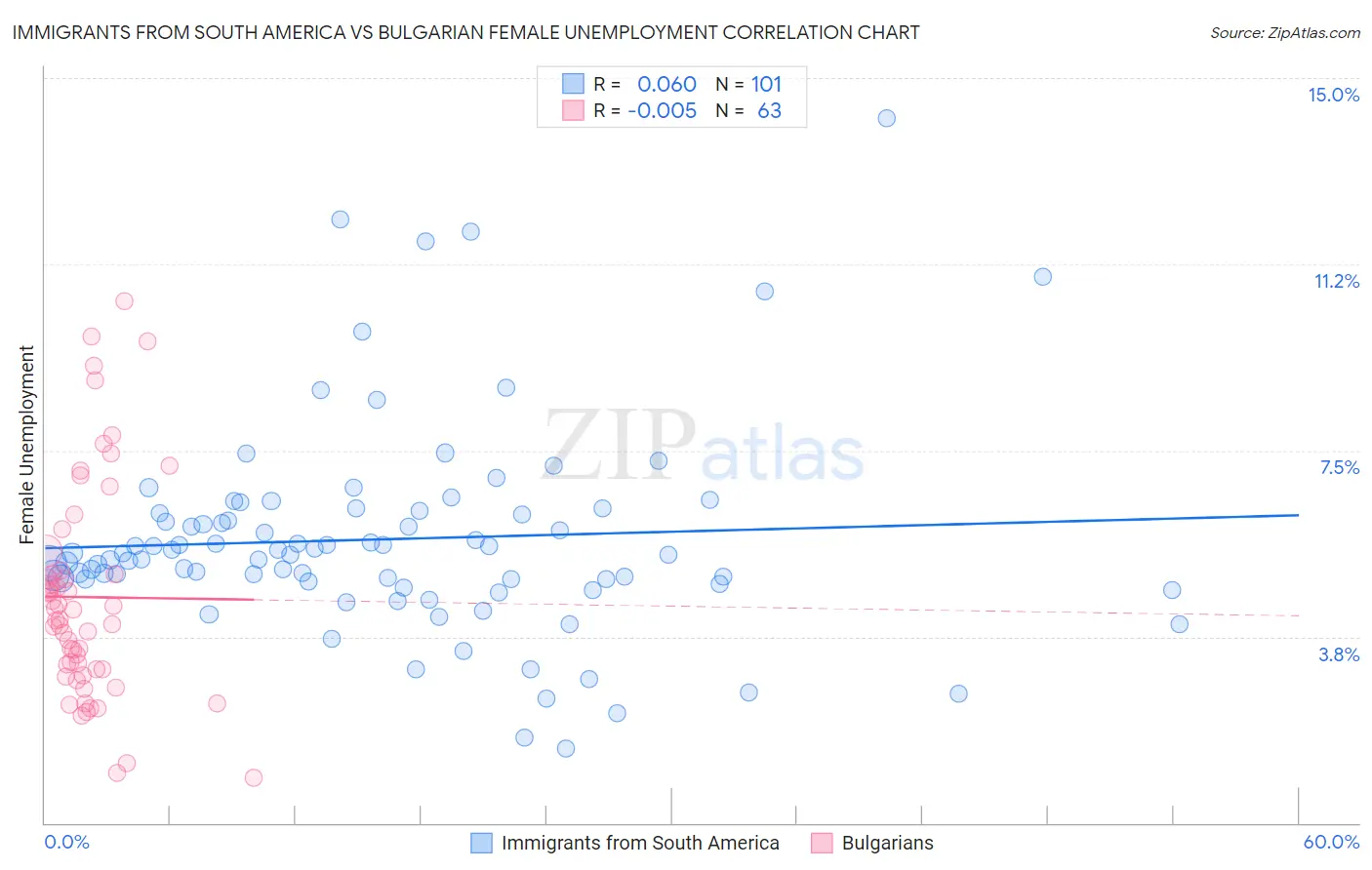 Immigrants from South America vs Bulgarian Female Unemployment