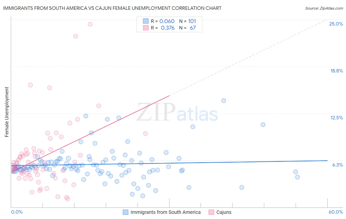 Immigrants from South America vs Cajun Female Unemployment