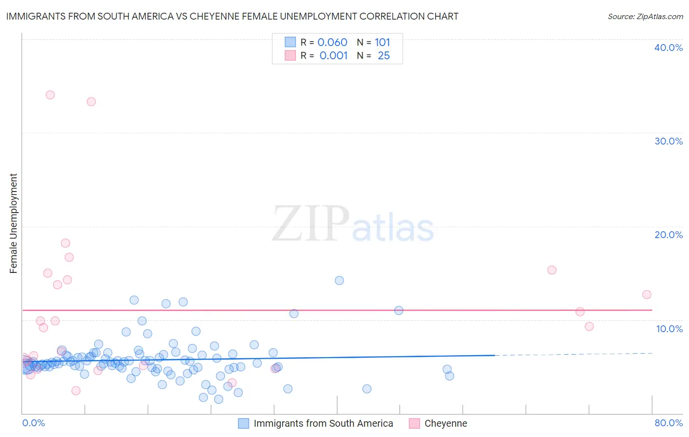 Immigrants from South America vs Cheyenne Female Unemployment