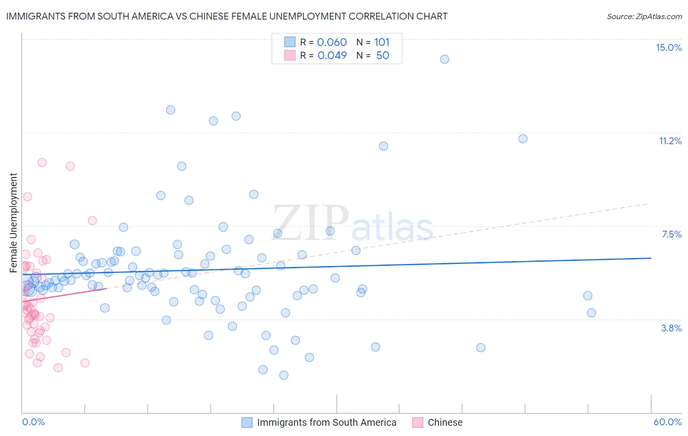 Immigrants from South America vs Chinese Female Unemployment