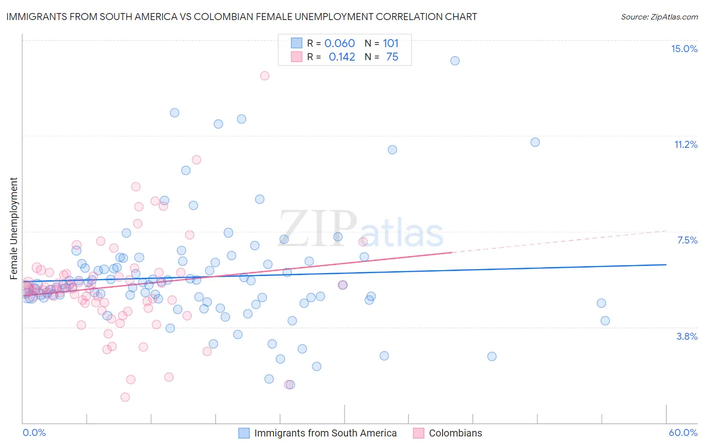 Immigrants from South America vs Colombian Female Unemployment