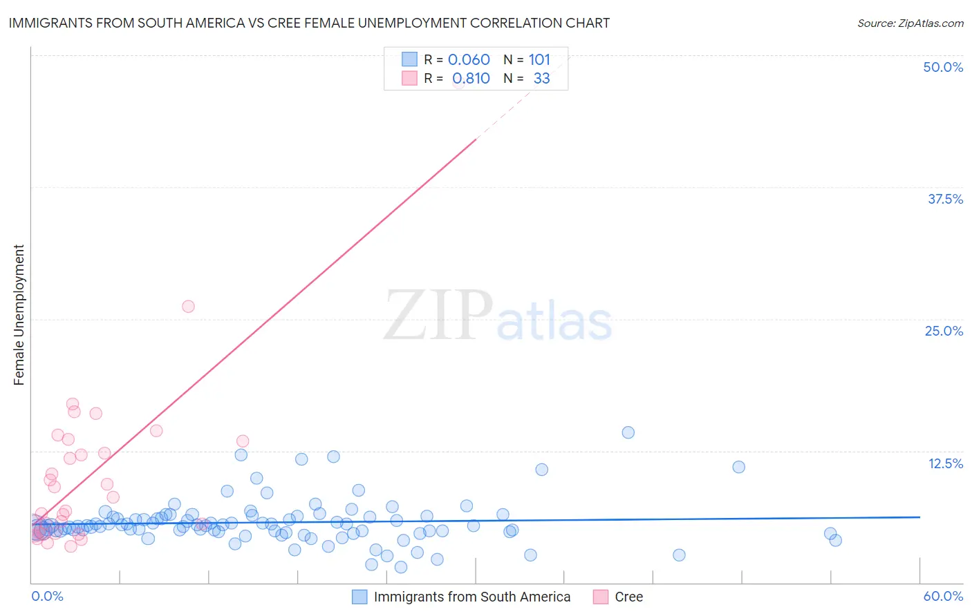 Immigrants from South America vs Cree Female Unemployment