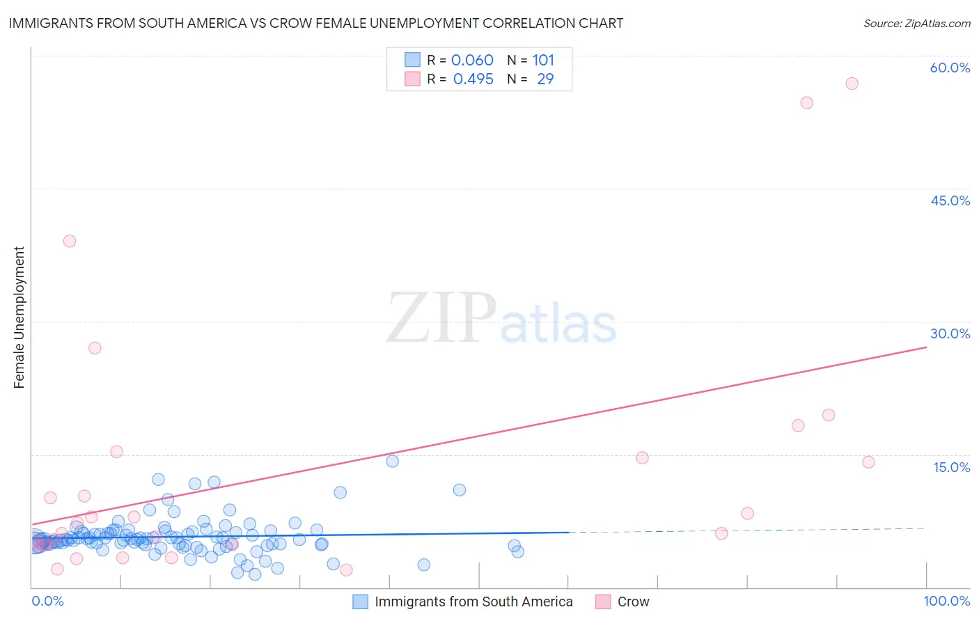 Immigrants from South America vs Crow Female Unemployment