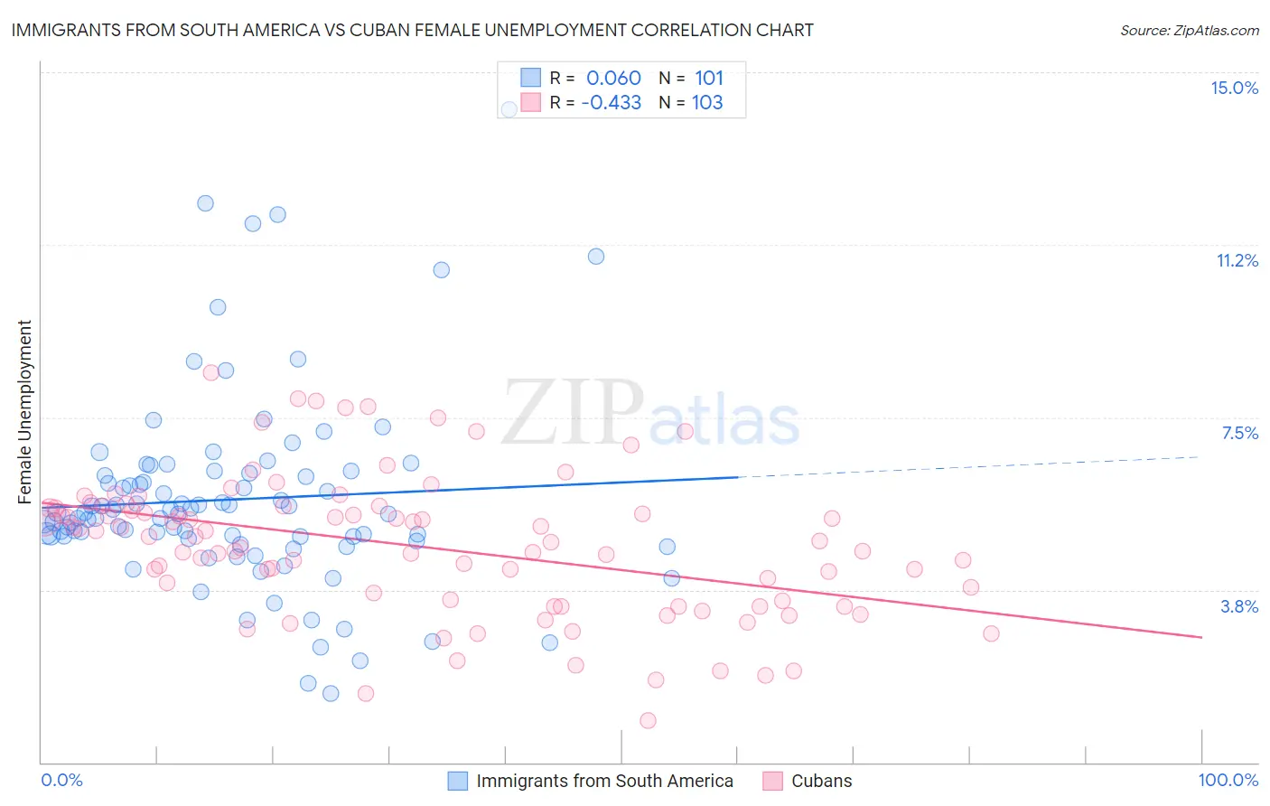 Immigrants from South America vs Cuban Female Unemployment