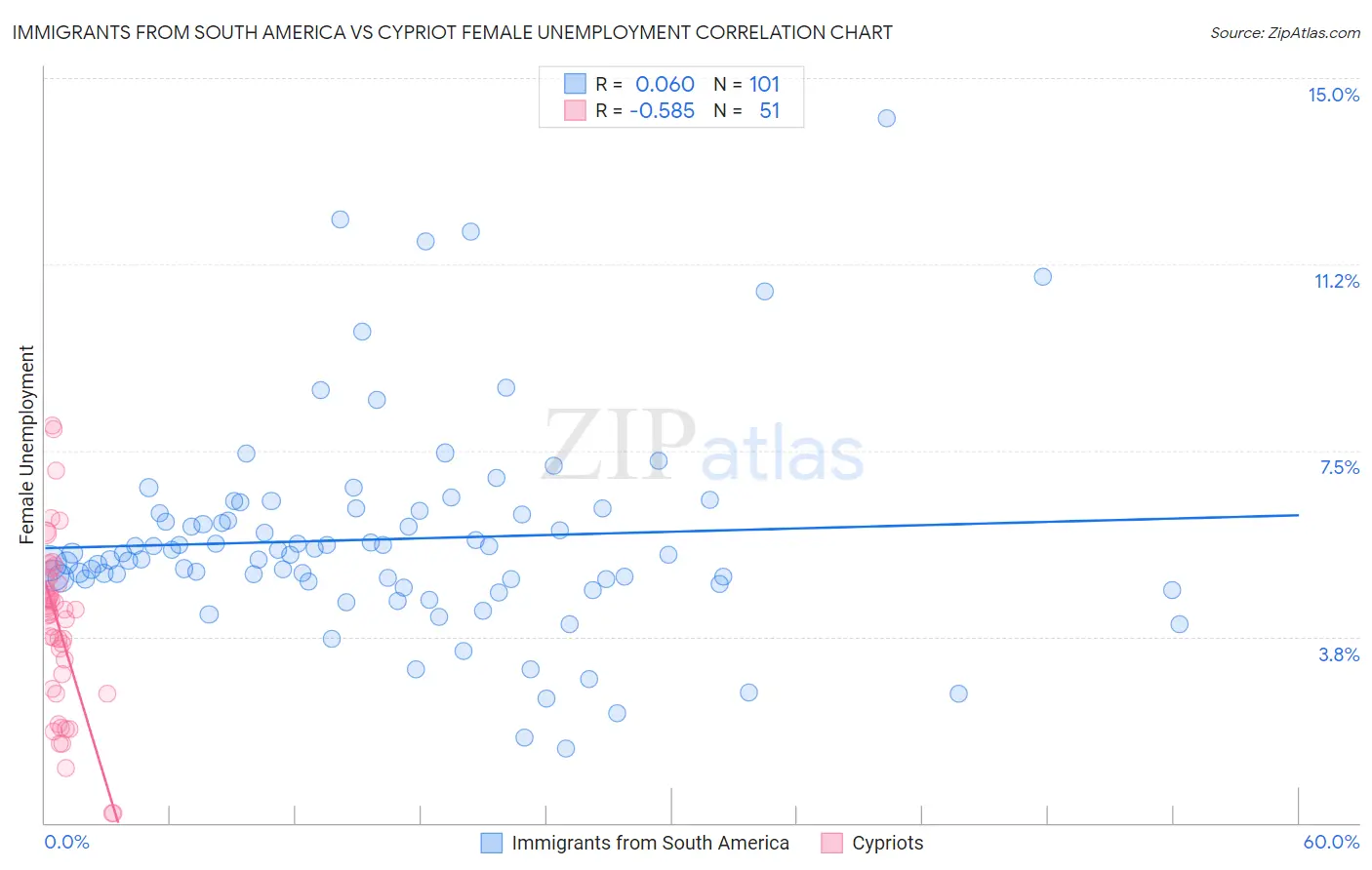 Immigrants from South America vs Cypriot Female Unemployment