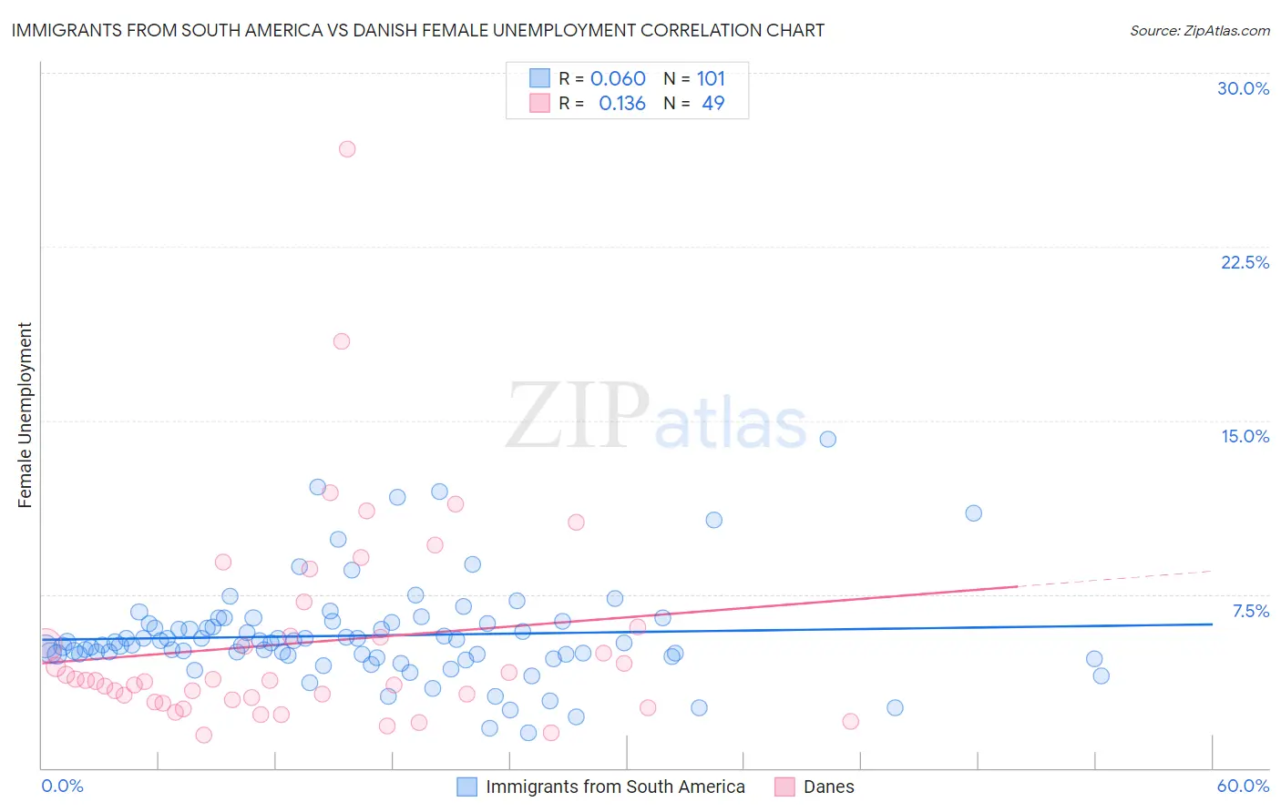 Immigrants from South America vs Danish Female Unemployment