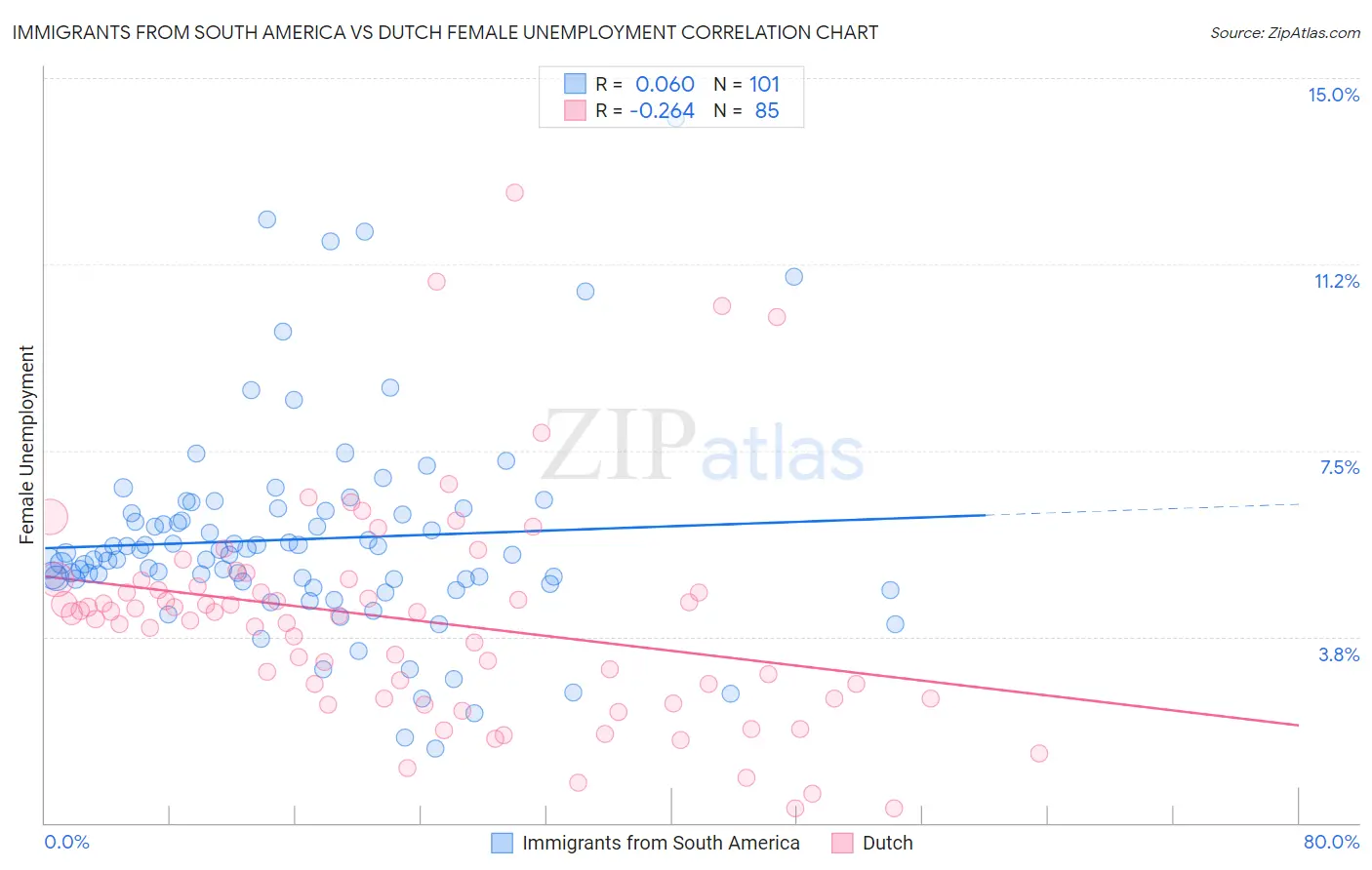 Immigrants from South America vs Dutch Female Unemployment