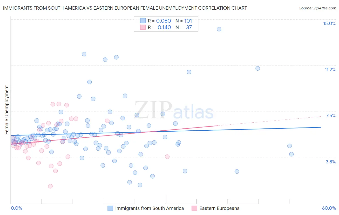 Immigrants from South America vs Eastern European Female Unemployment