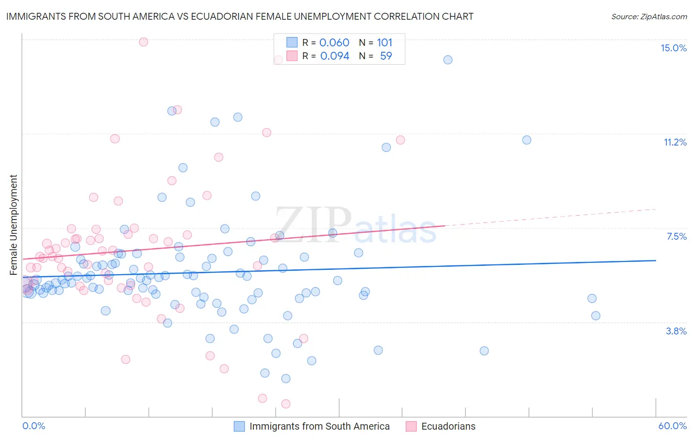 Immigrants from South America vs Ecuadorian Female Unemployment