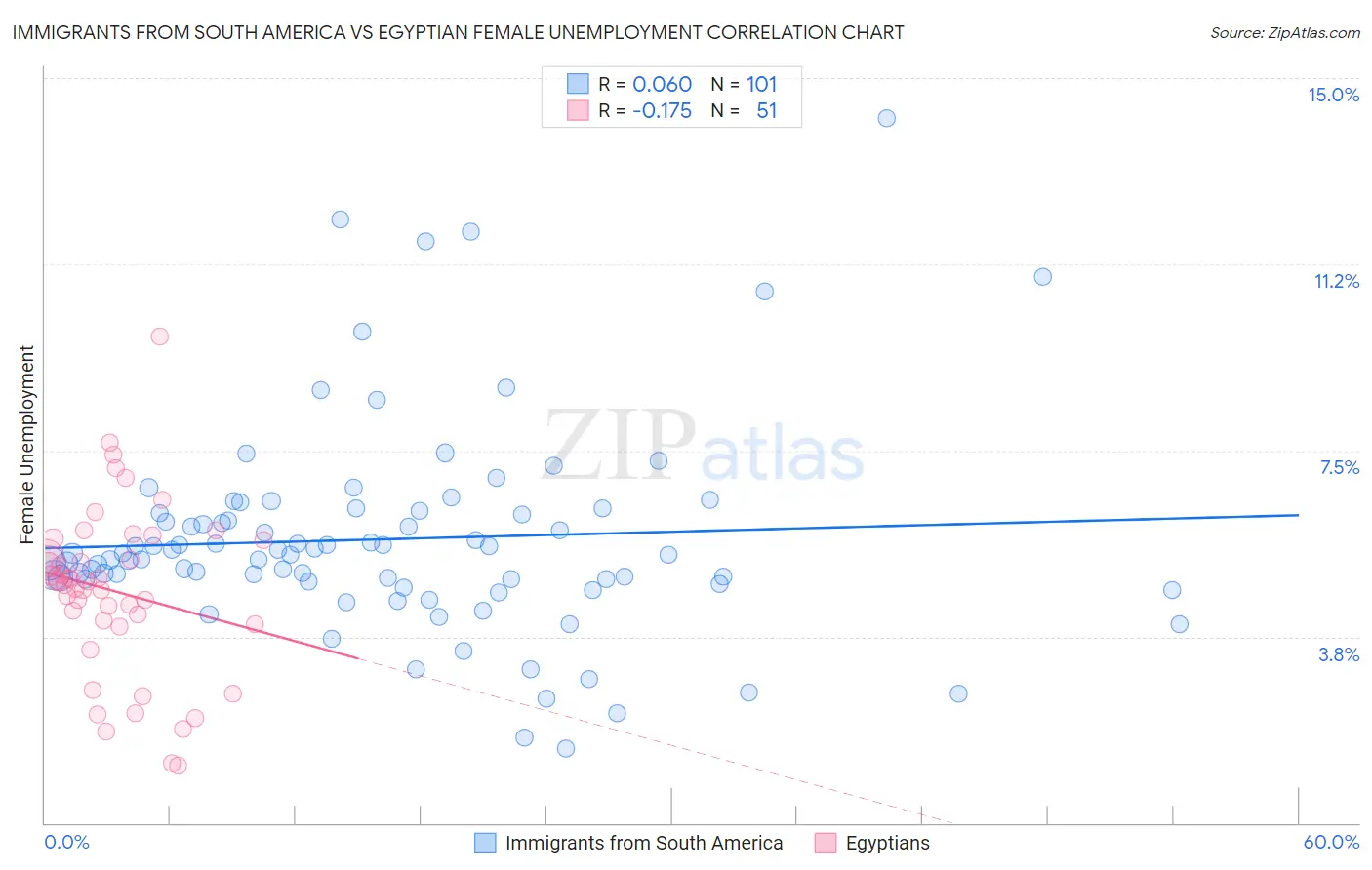 Immigrants from South America vs Egyptian Female Unemployment
