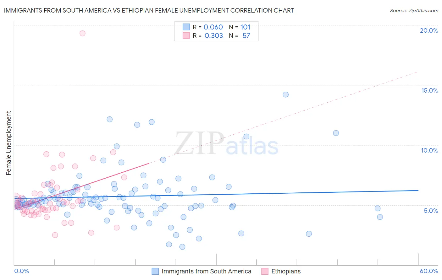 Immigrants from South America vs Ethiopian Female Unemployment