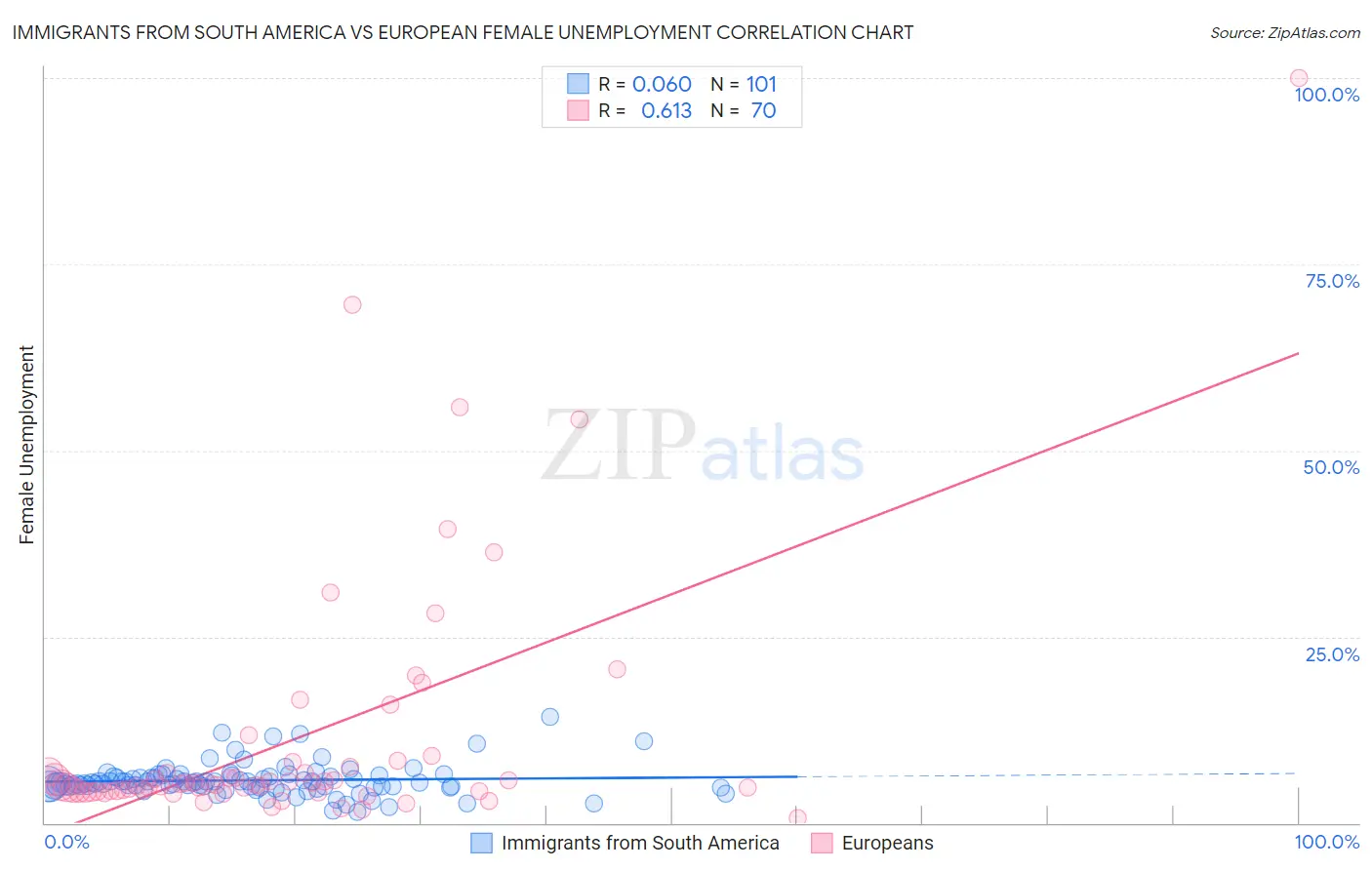 Immigrants from South America vs European Female Unemployment