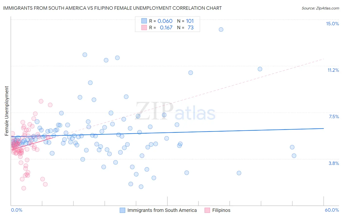 Immigrants from South America vs Filipino Female Unemployment