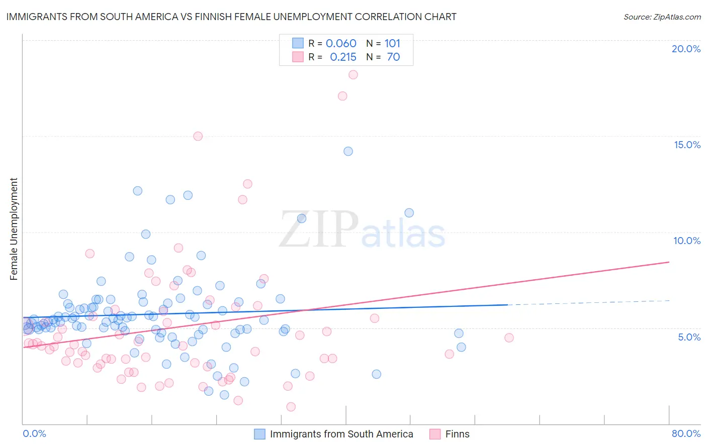 Immigrants from South America vs Finnish Female Unemployment