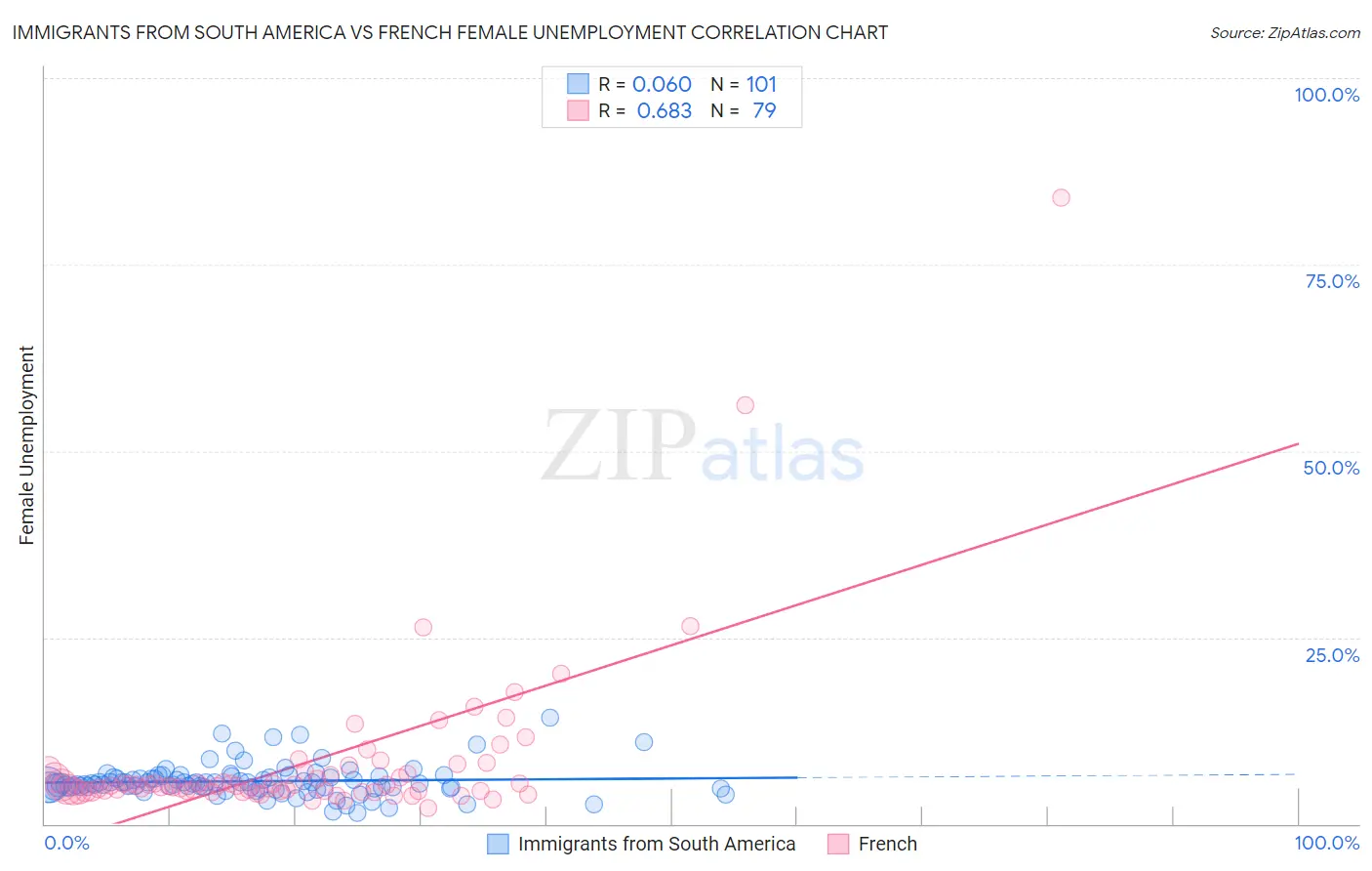 Immigrants from South America vs French Female Unemployment