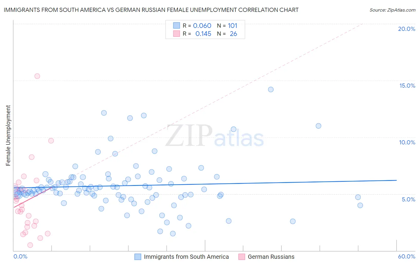 Immigrants from South America vs German Russian Female Unemployment