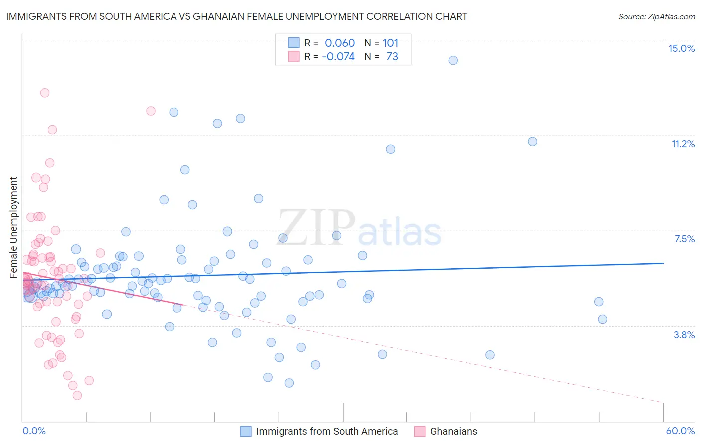 Immigrants from South America vs Ghanaian Female Unemployment