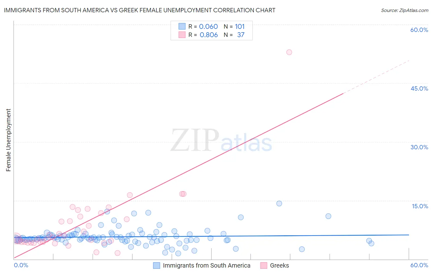 Immigrants from South America vs Greek Female Unemployment