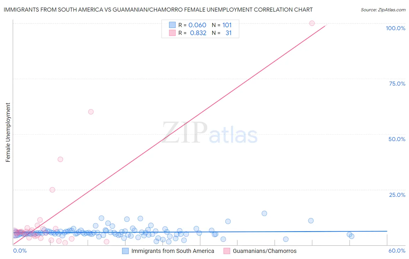 Immigrants from South America vs Guamanian/Chamorro Female Unemployment