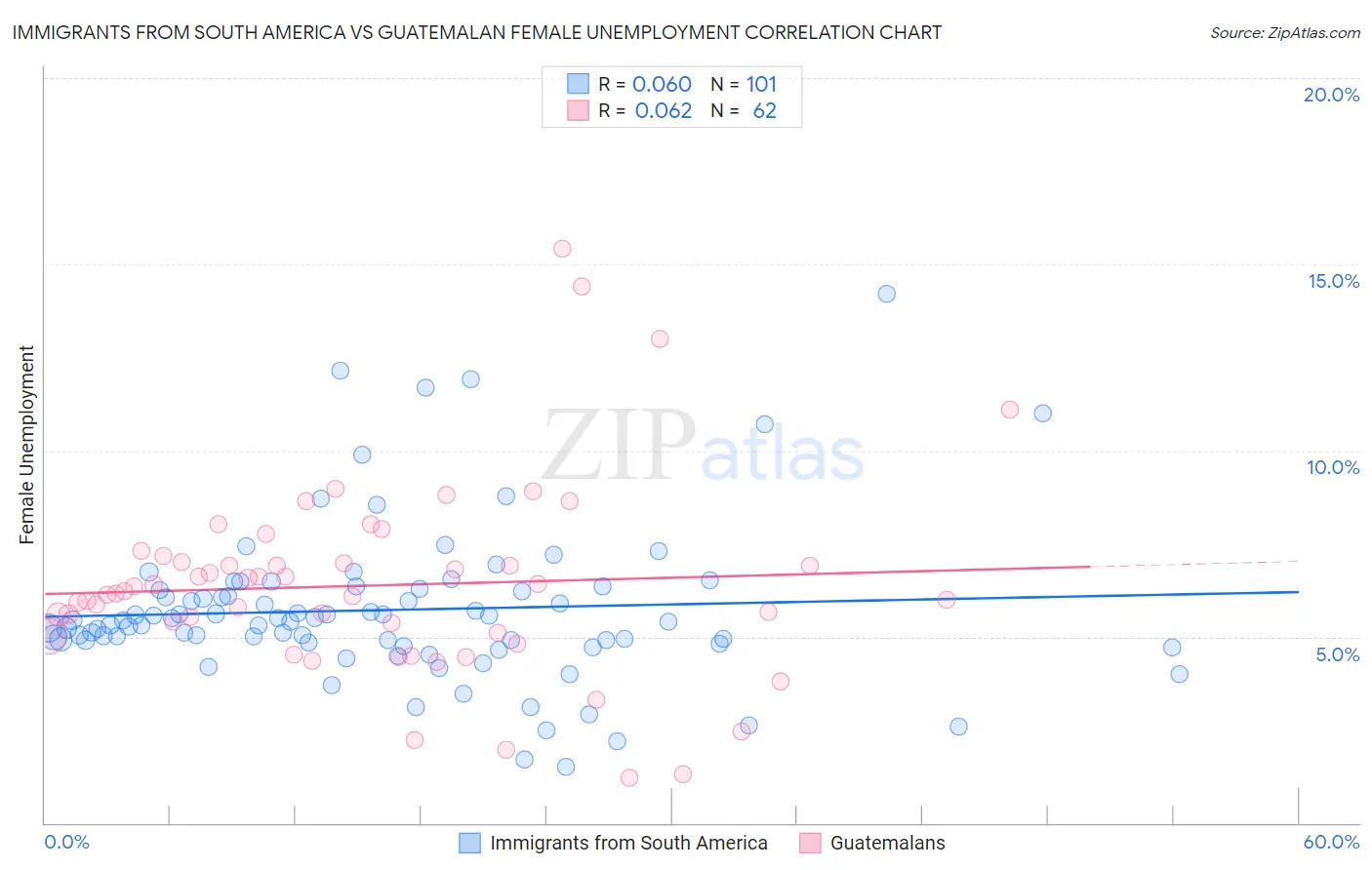 Immigrants from South America vs Guatemalan Female Unemployment