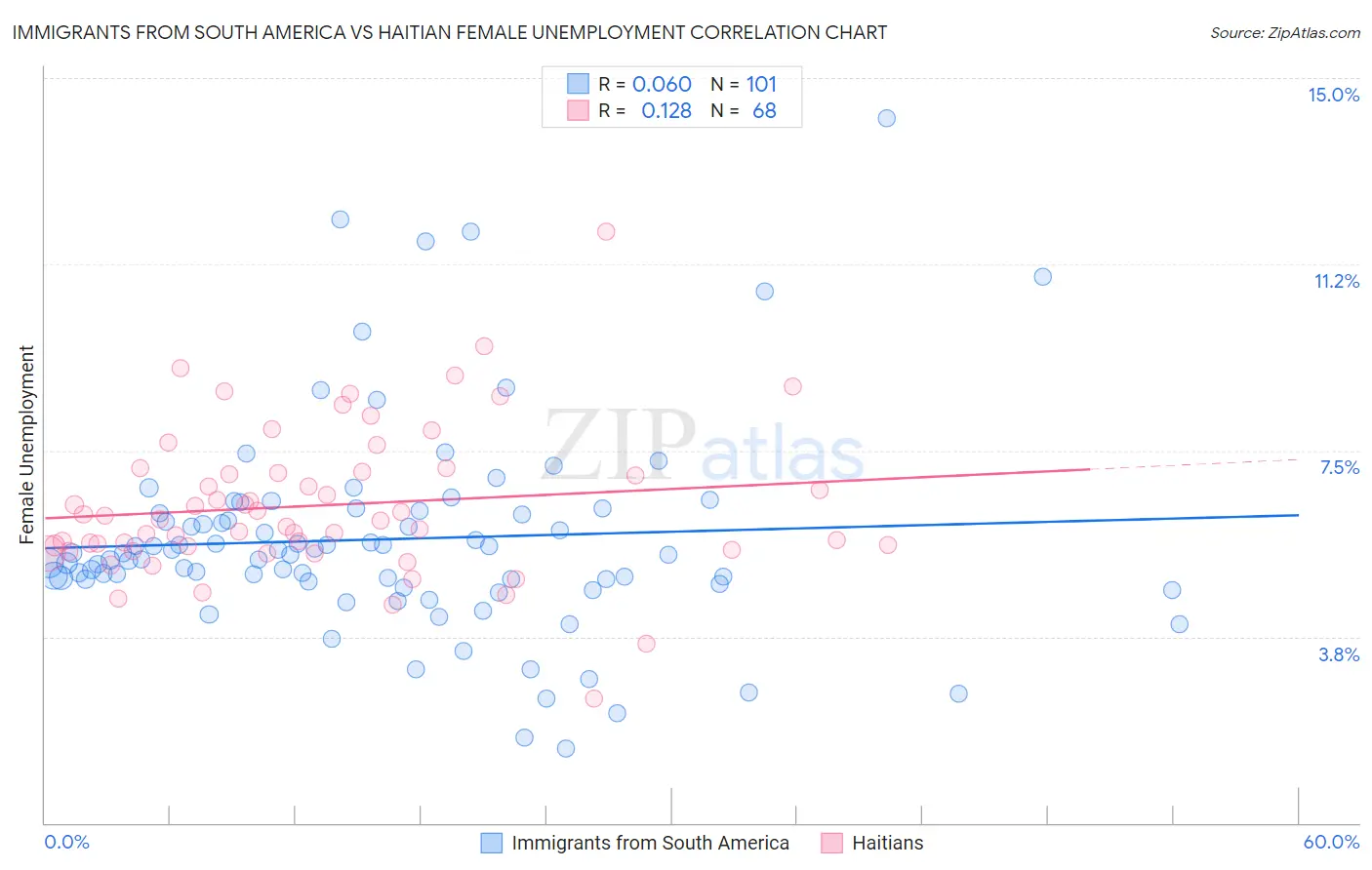 Immigrants from South America vs Haitian Female Unemployment